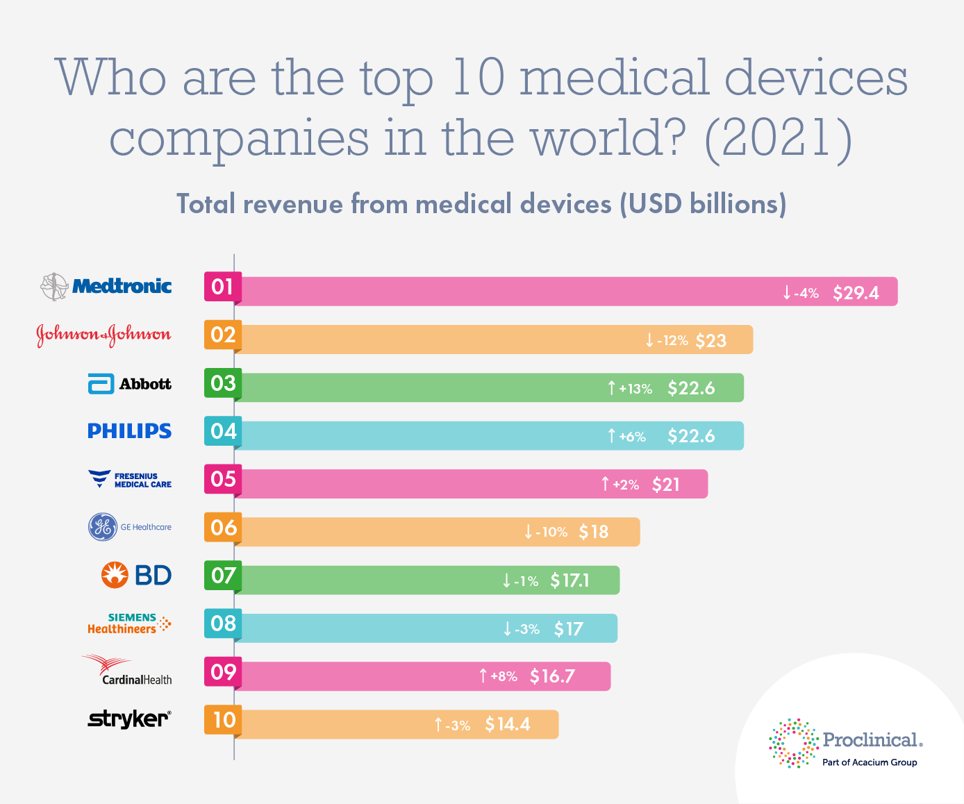 are the top 10 medical companies in the world (2021)? Proclinical Blogs