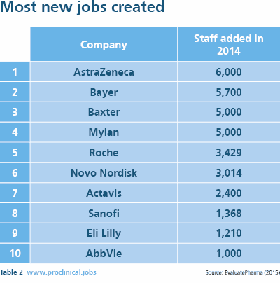 New pharma jobs