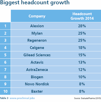 Pharma companies headcount growth