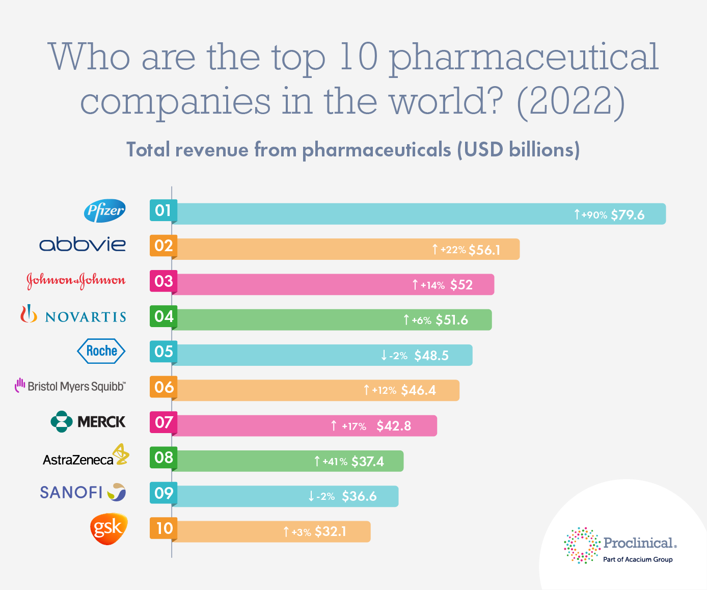 Who are the top 10 pharmaceutical companies in the world (2022)? |  Proclinical Blogs