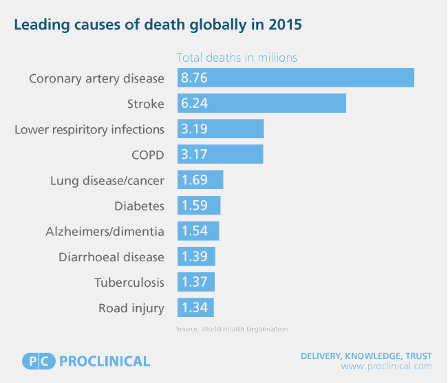 desinficere Henfald grim The leading causes of death in the world - can they be cured? | Proclinical  Blogs