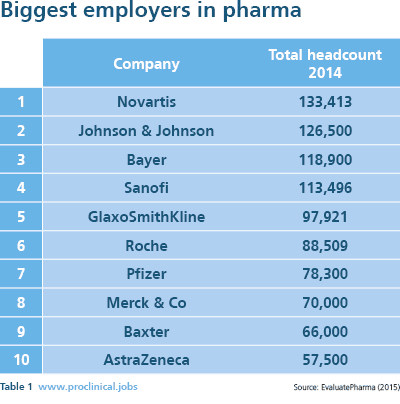Biggest pharma employers