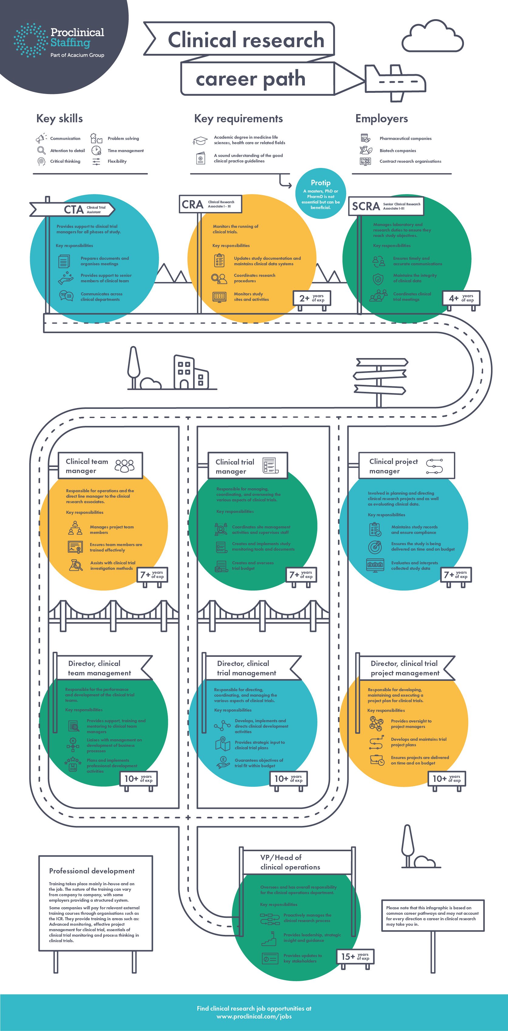 nfographic: Clinical research career paths