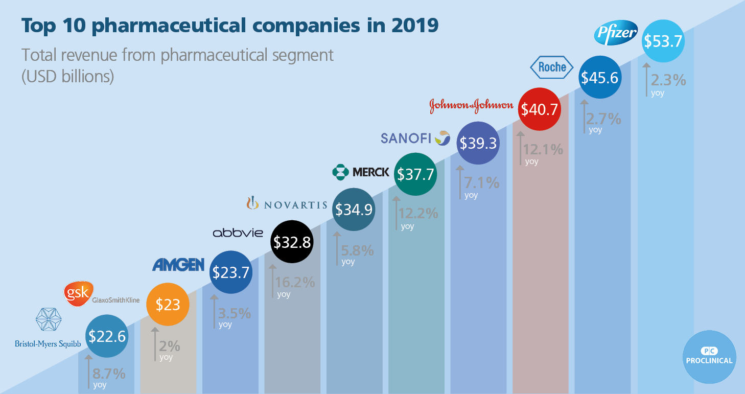 Who are the top 10 pharmaceutical companies in the world? (2019