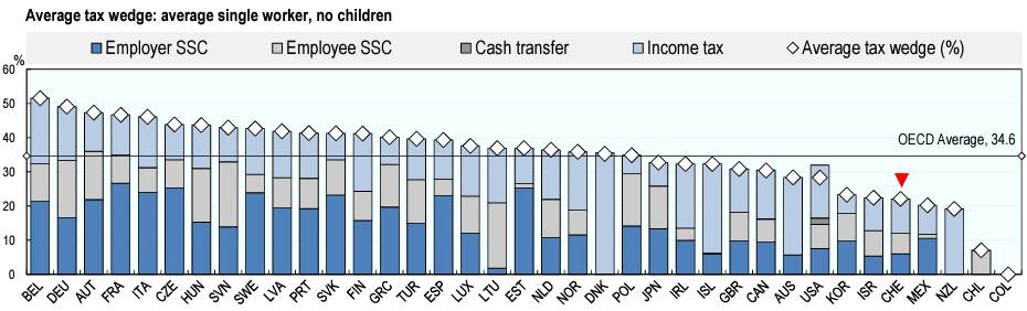 Tax wedge in Switzerland