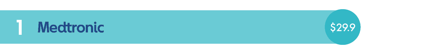 The Top 10 Medical Device Companies 2019 Proclinical Blogs