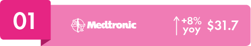 Medtronic $31.7bn +8%