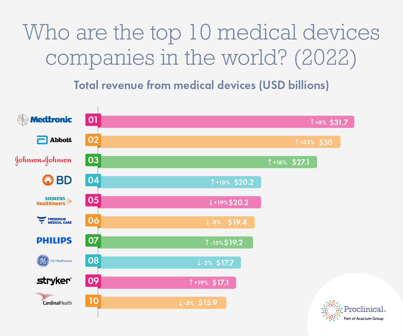 Who are the top 10 medical device companies in the world in 2022?