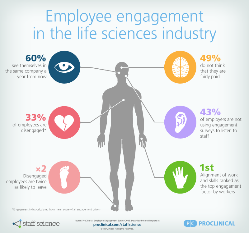 Infographic: Employee engagement in the life sciences industry