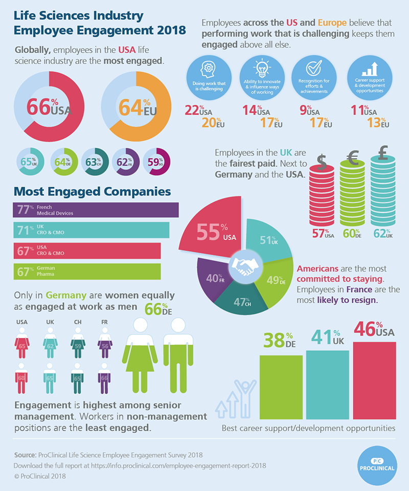 Infographic: Employee Engagement in the life sciences industry (2018)