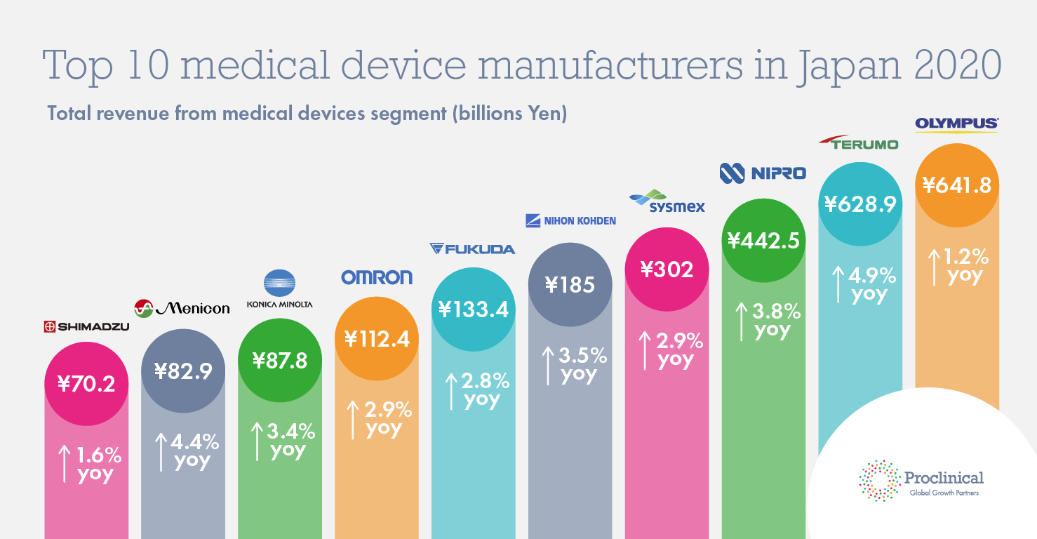 Who are the top medical device manufacturers in Japan in 2020