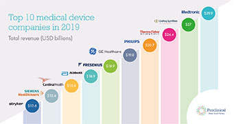 The Top 10 Medical Device Companies 2019 Proclinical Blogs