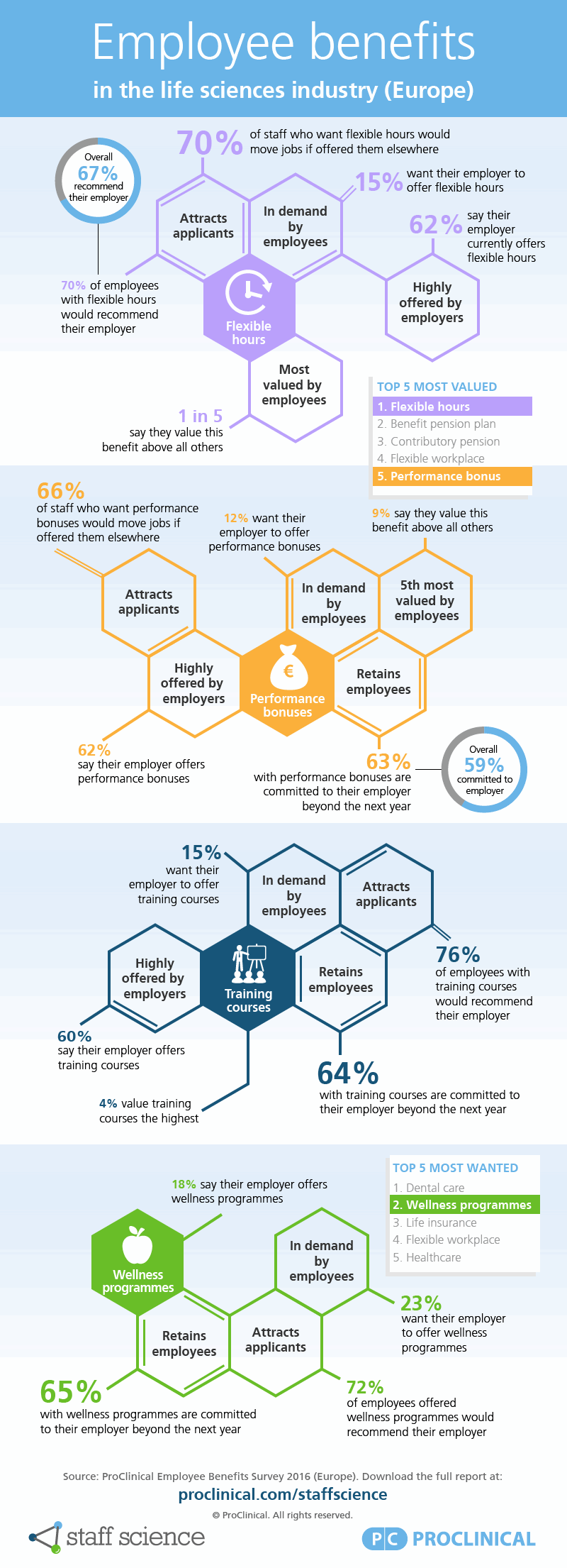 Infographic: Employee benefits in the European life sciences industry