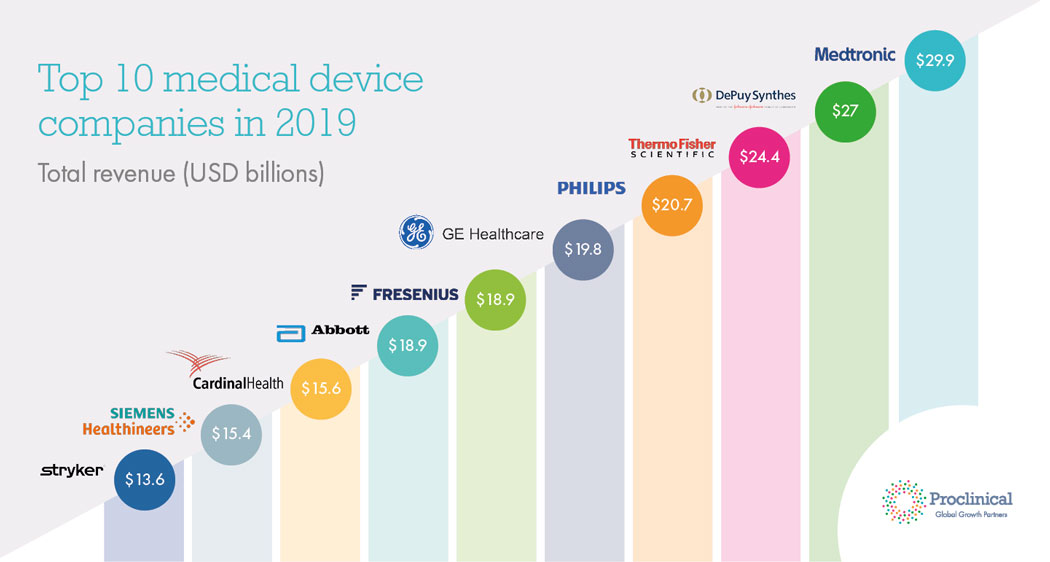 Medtronic pipeline - Market Leader Medical Device and Equipment industry