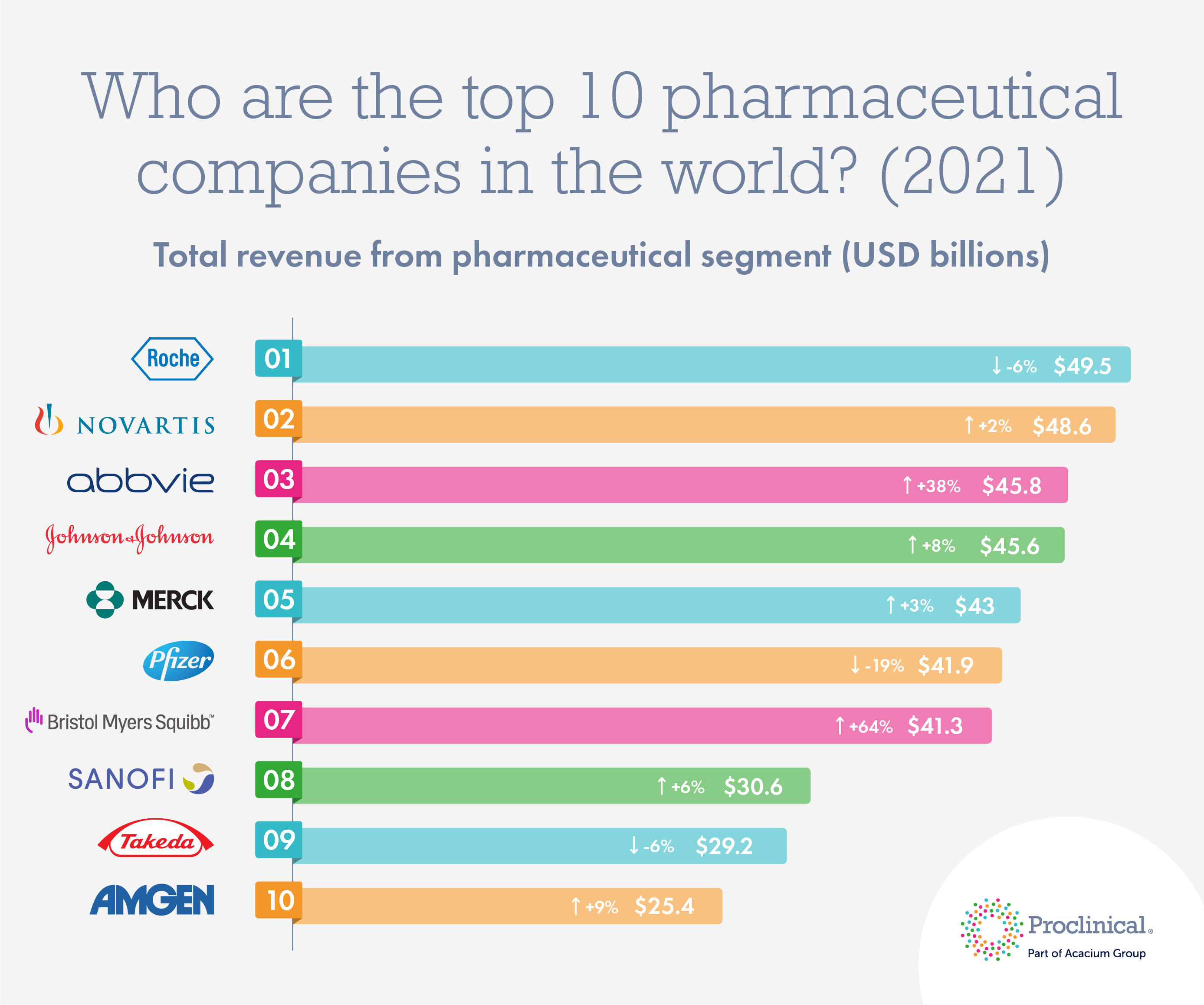 Who Are The Top 10 Pharmaceutical Companies In The World 21 Proclinical Blogs Who Are The Top 10 Pharmaceutical Companies In The World 21 Proclinical Blogs